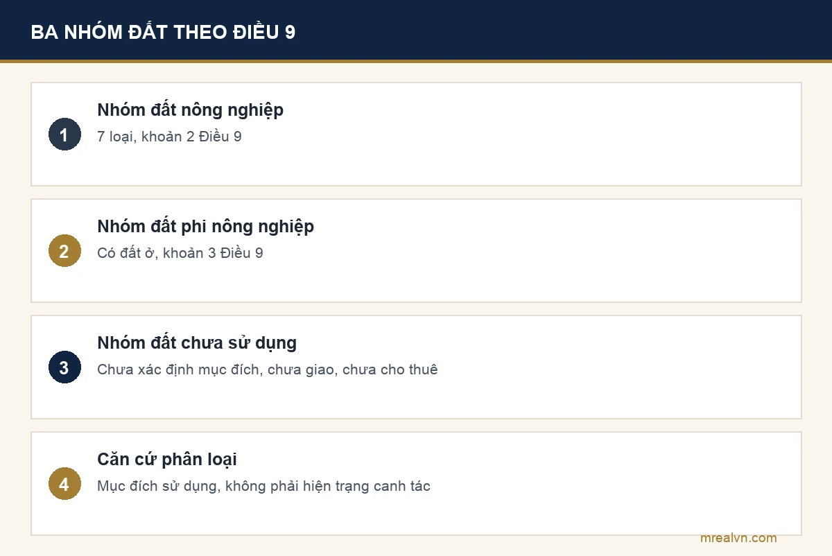 Ba nhóm đất theo Điều 9 Luật Đất đai 2024: nhóm đất nông nghiệp, nhóm đất phi nông nghiệp, nhóm đất chưa sử dụng