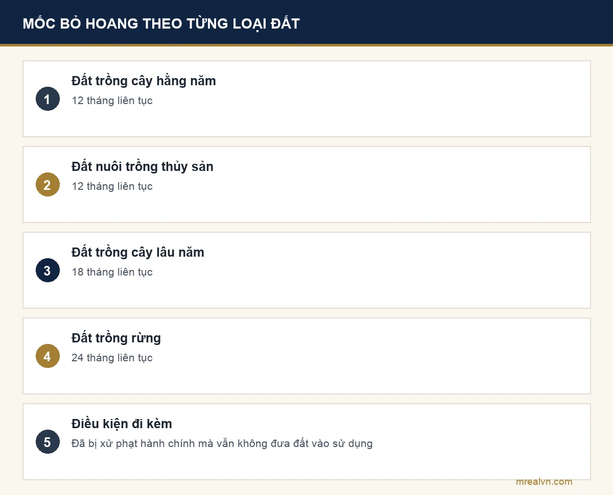 Mốc thời gian không sử dụng đất liên tục dẫn tới thu hồi theo khoản 7 Điều 81 Luật Đất đai 2024