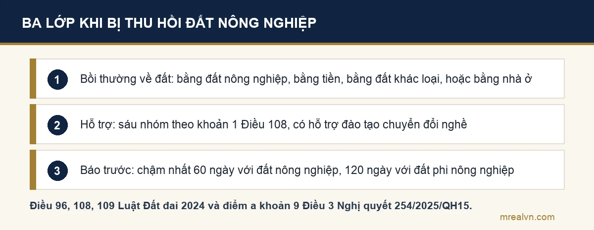 Ba lớp khi Nhà nước thu hồi đất nông nghiệp: bồi thường về đất, các khoản hỗ trợ, thời gian báo trước