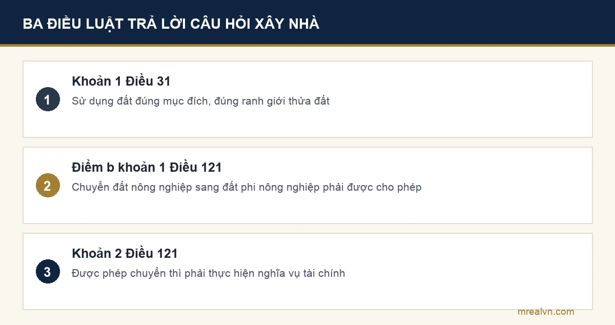 Ba điều của Luật Đất đai 2024 trả lời câu hỏi đất nông nghiệp có được xây nhà không: khoản 1 Điều 31, điểm b khoản 1 và khoản 2 Điều 121