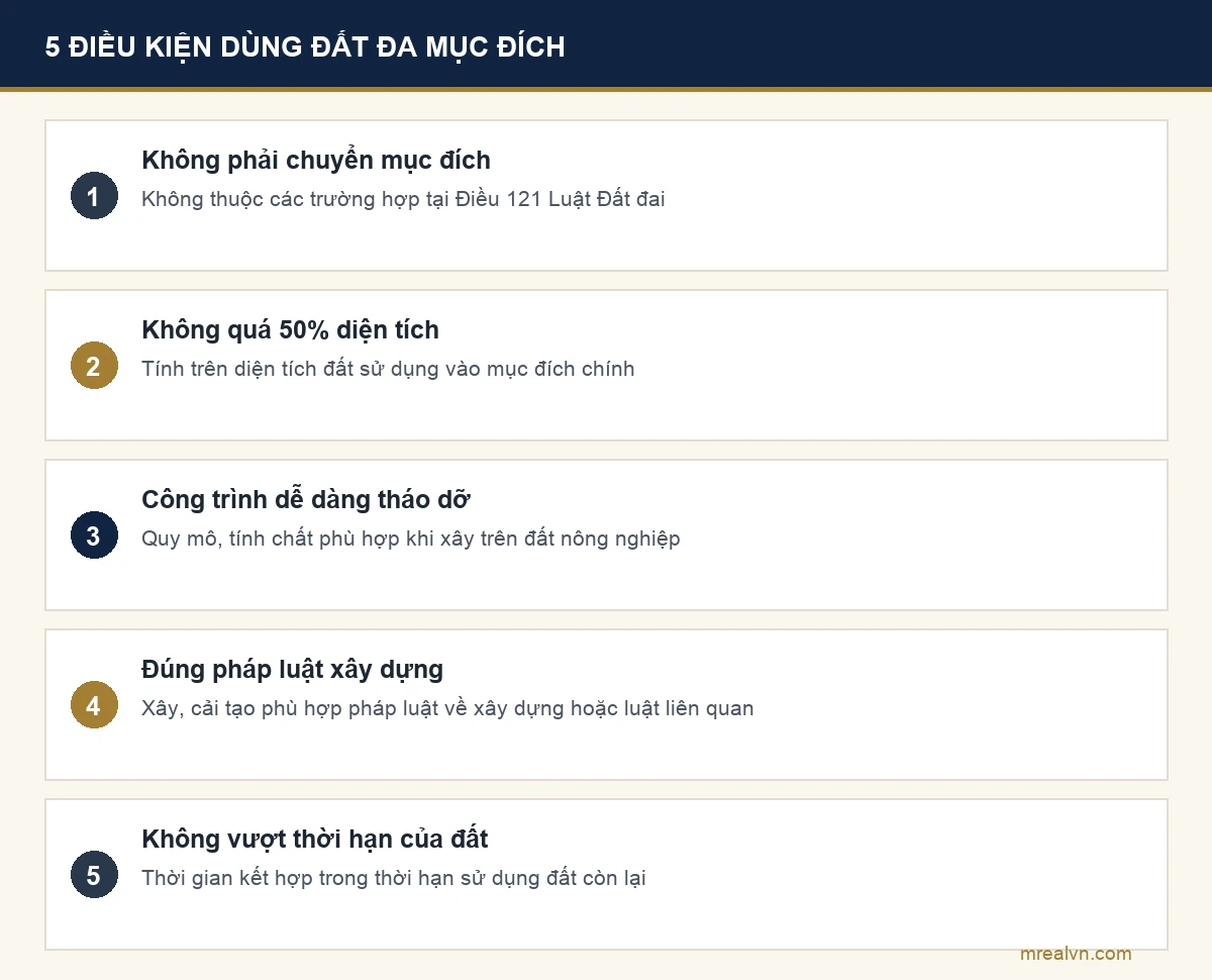 Năm điều kiện sử dụng đất nông nghiệp kết hợp đa mục đích theo khoản 2 Điều 99 Nghị định 102/2024/NĐ-CP sửa bởi Nghị định 49/2026/NĐ-CP