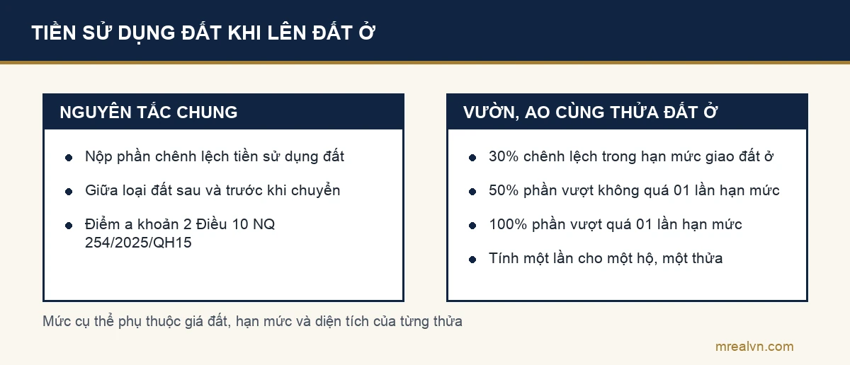 Hai cách tính tiền sử dụng đất khi chuyển đất nông nghiệp lên đất ở theo khoản 2 Điều 10 Nghị quyết 254/2025/QH15