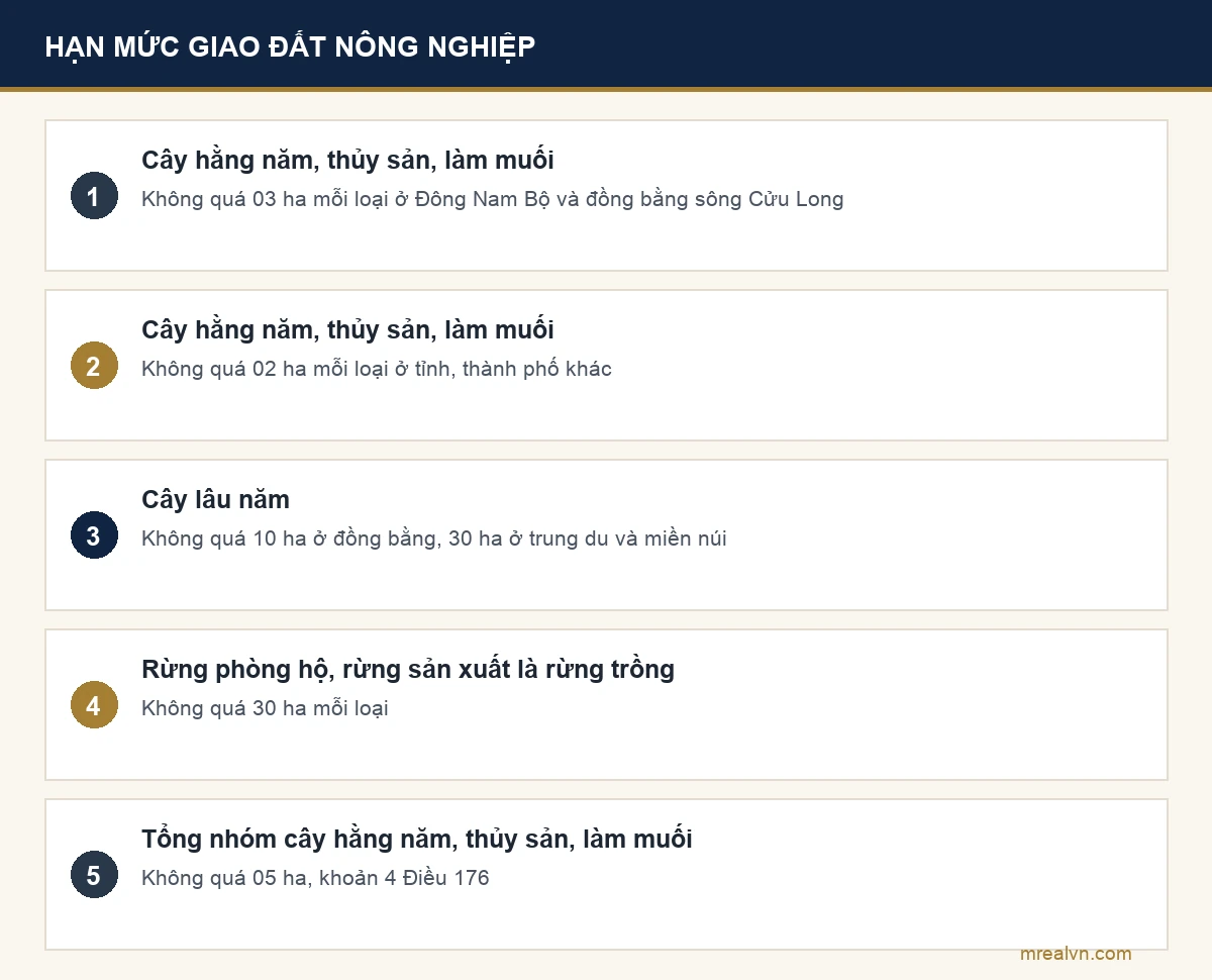 Hạn mức giao đất nông nghiệp cho cá nhân theo Điều 176 Luật Đất đai 2024 chia theo loại đất và theo vùng