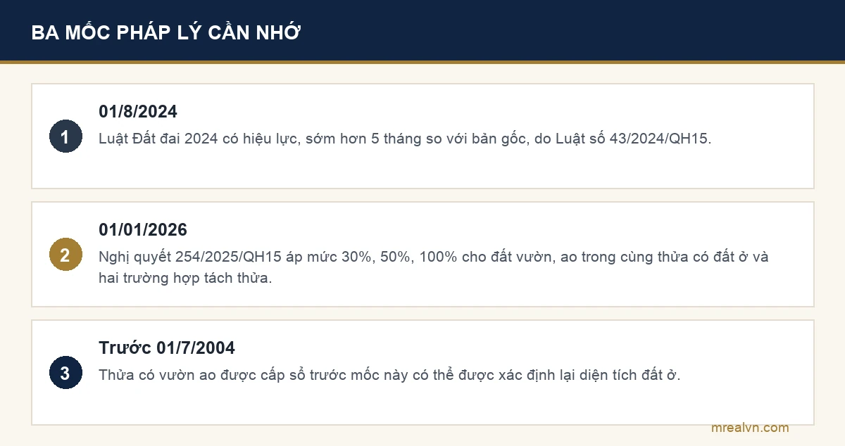Sơ đồ ba mốc thời gian pháp lý liên quan tới đất ở