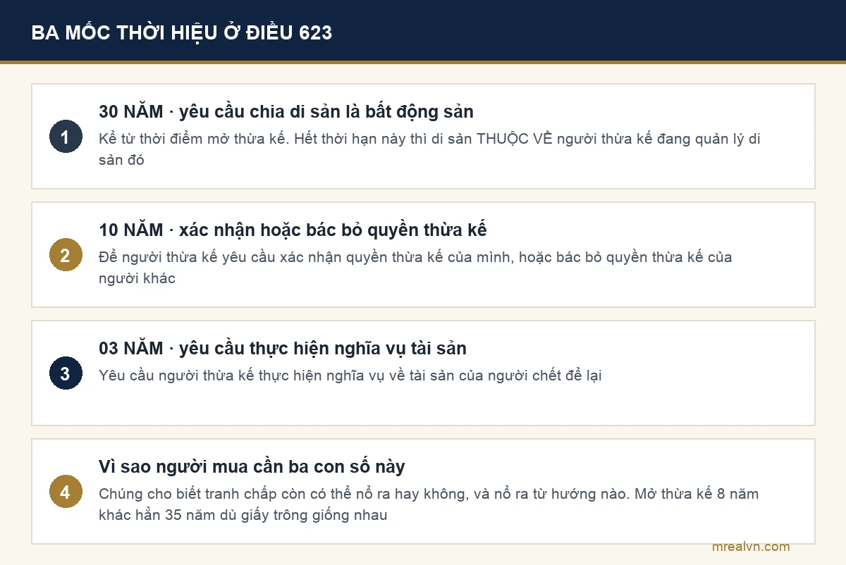 Sơ đồ ba mốc thời hiệu thừa kế theo Điều 623 Bộ luật Dân sự 2015