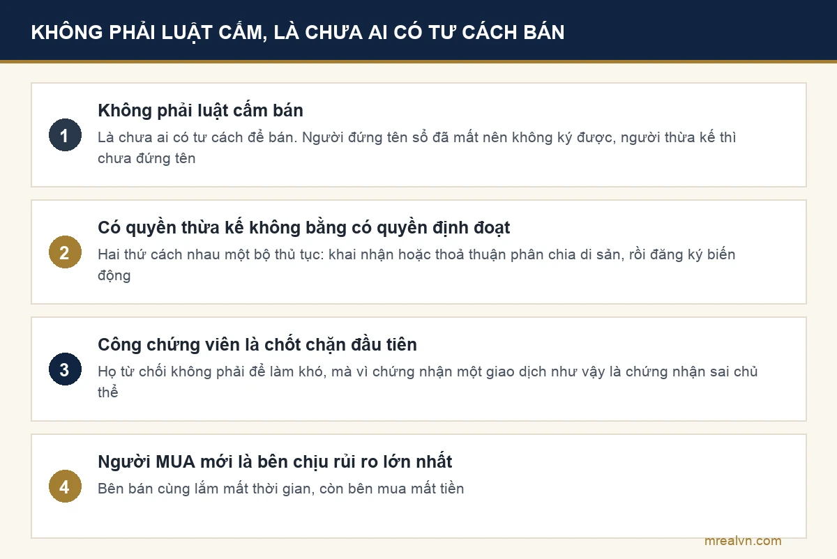 Sơ đồ bốn điểm giải thích vì sao đất thừa kế chưa chia không bán được