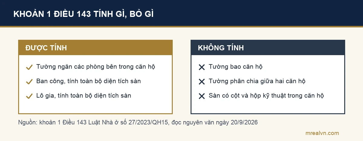 Sơ đồ khoản 1 Điều 143 Luật Nhà ở 2023: được tính vào diện tích thông thủy gồm tường ngăn phòng, ban công, lô gia; không tính tường bao, tường chung, cột, hộp kỹ thuật