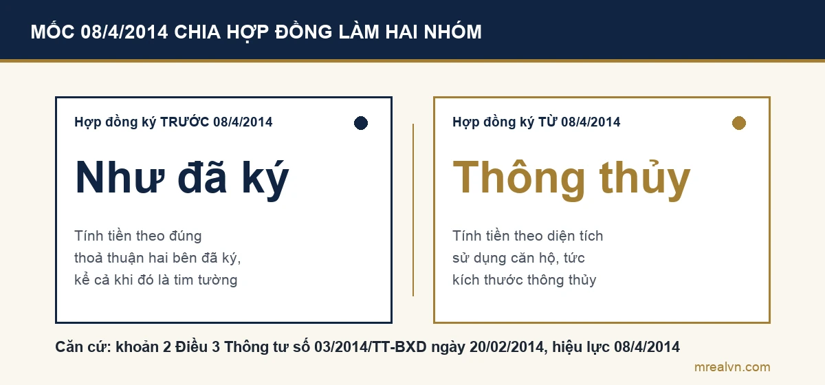 Mốc ngày 08 tháng 4 năm 2014 chia hợp đồng mua bán căn hộ làm hai nhóm: ký trước thì tính tiền theo thoả thuận trong hợp đồng, ký từ ngày đó trở đi thì tính theo diện tích thông thủy