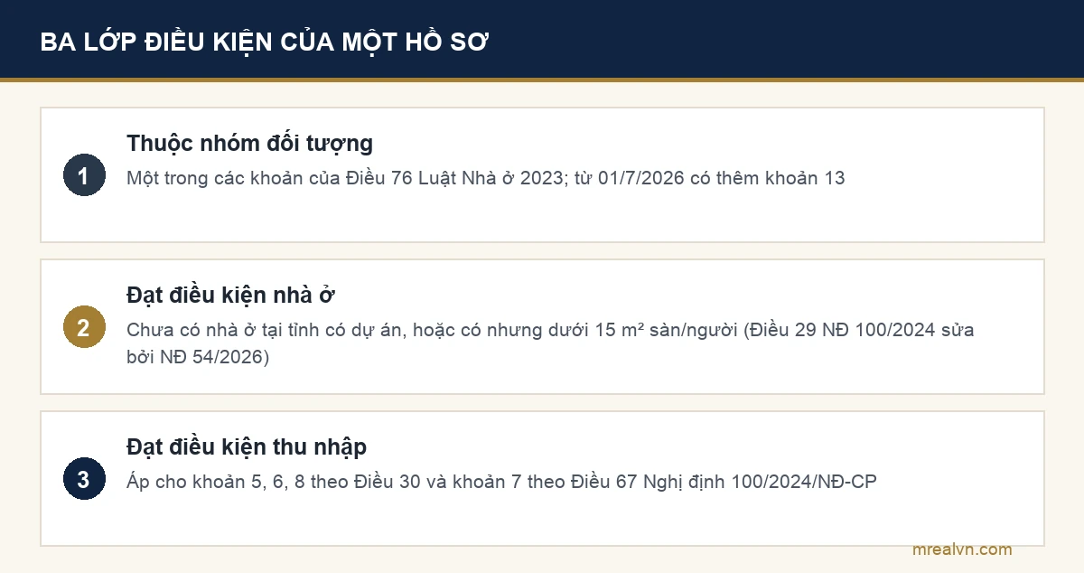 Ba lớp điều kiện mua nhà ở xã hội năm 2026: thuộc nhóm đối tượng, điều kiện nhà ở và điều kiện thu nhập