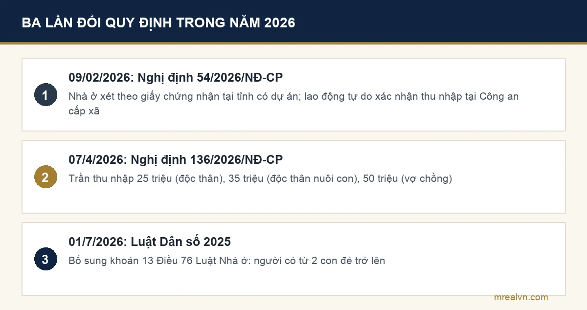 Ba mốc thay đổi quy định nhà ở xã hội năm 2026: Nghị định 54/2026, Nghị định 136/2026 và Luật Dân số 2025