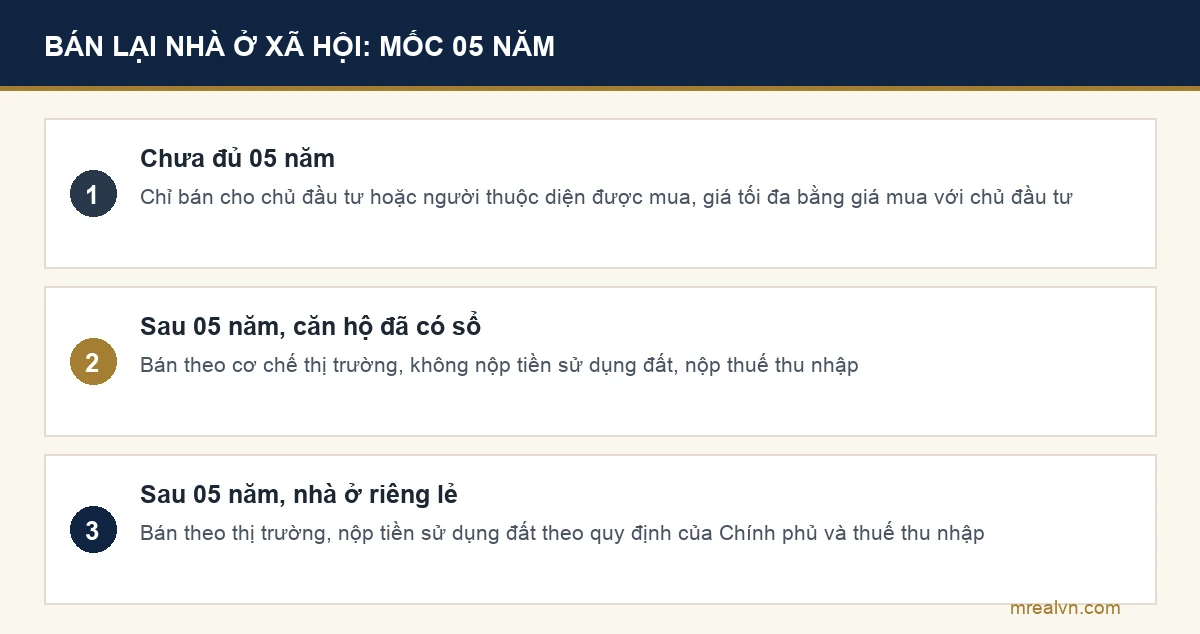 Quy định bán lại nhà ở xã hội trước và sau 05 năm theo điểm d, đ, e khoản 1 Điều 89 Luật Nhà ở 2023