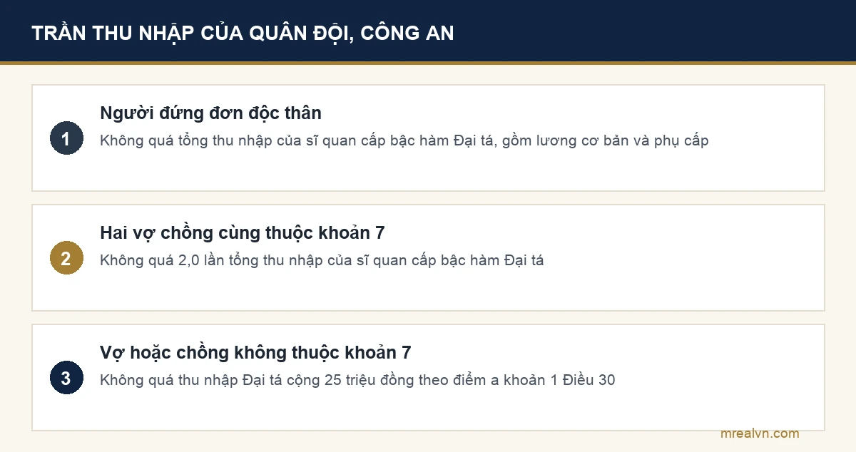 Trần thu nhập mua nhà ở xã hội của quân đội, công an theo Điều 67 Nghị định 100/2024 sửa bởi Nghị định 136/2026
