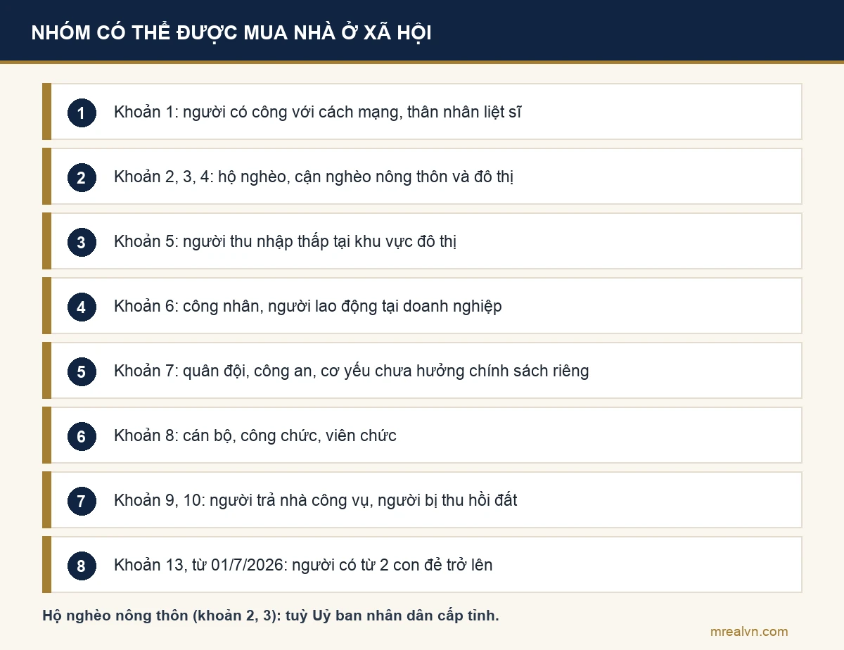 Các nhóm đối tượng có thể được mua nhà ở xã hội theo Điều 76 Luật Nhà ở 2023 và Luật Dân số 2025