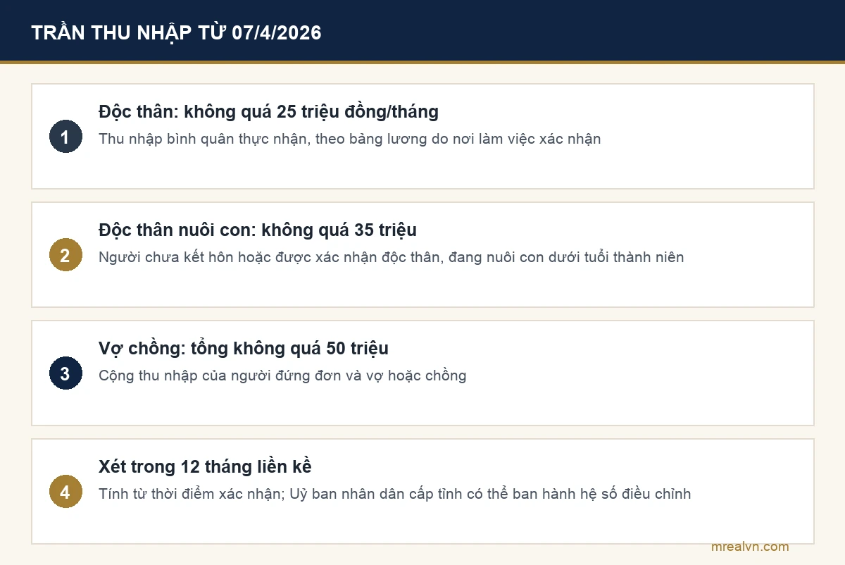 Trần thu nhập mua nhà ở xã hội từ 07/4/2026: 25 triệu độc thân, 35 triệu độc thân nuôi con, 50 triệu vợ chồng