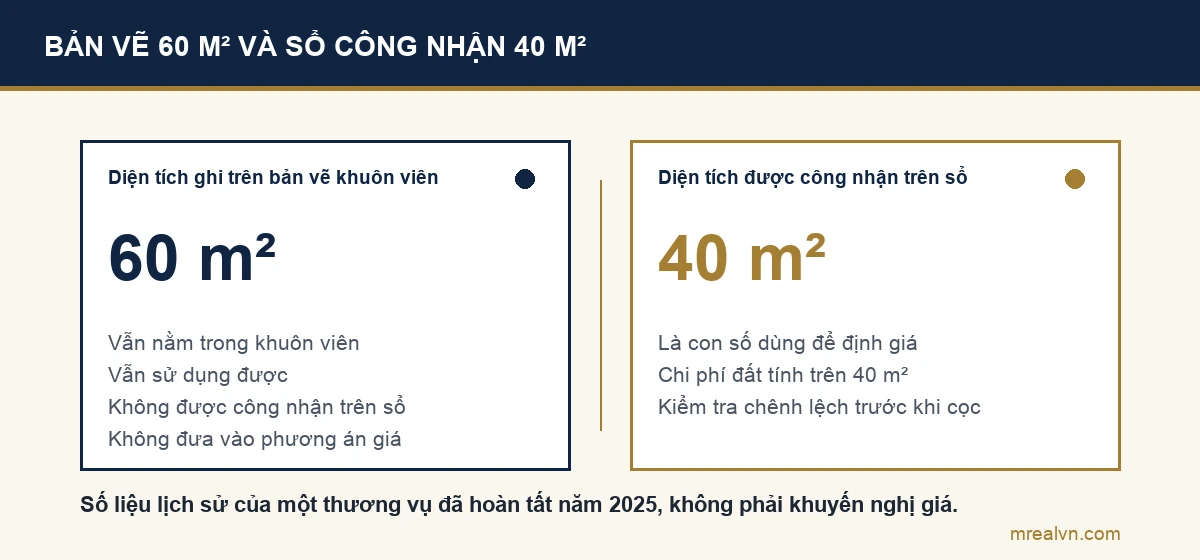 Bảng so sánh diện tích 60 mét vuông trên bản vẽ và 40 mét vuông được công nhận trên sổ