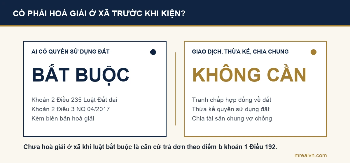 So sánh hai nhóm tranh chấp đất đai: tranh chấp ai có quyền sử dụng đất phải hoà giải ở ủy ban nhân dân xã trước khi khởi kiện, còn tranh chấp giao dịch, thừa kế, chia tài sản chung vợ chồng thì không bắt buộc