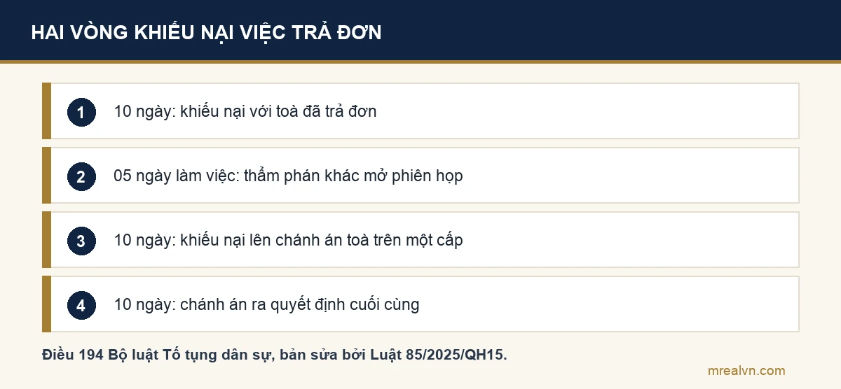 Hai vòng khiếu nại việc trả lại đơn khởi kiện theo Điều 194 Bộ luật Tố tụng dân sự: 10 ngày khiếu nại với toà đã trả đơn, phiên họp trong 05 ngày làm việc, 10 ngày khiếu nại lên chánh án toà trên một cấp, quyết định cuối cùng trong 10 ngày
