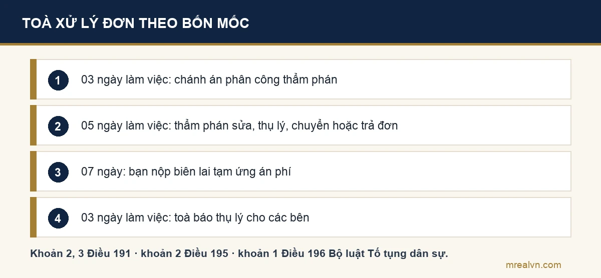 Bốn mốc toà xử lý đơn khởi kiện theo Bộ luật Tố tụng dân sự: 03 ngày làm việc phân công thẩm phán, 05 ngày làm việc xét đơn, nộp tạm ứng án phí trong 07 ngày, thông báo thụ lý trong 03 ngày làm việc