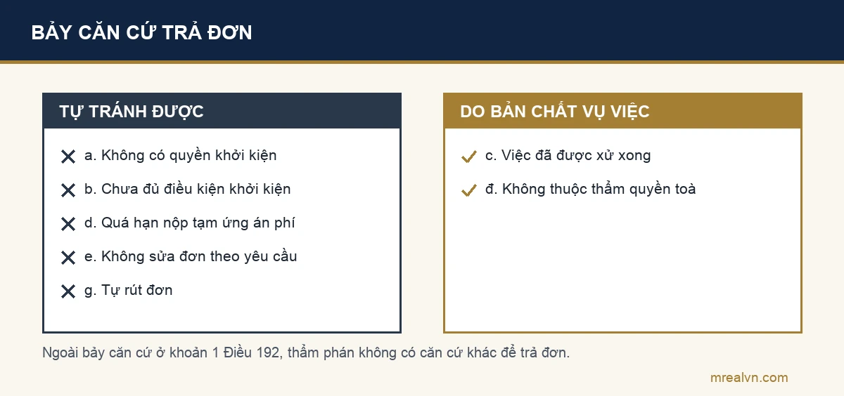 Bảy căn cứ trả lại đơn khởi kiện theo khoản 1 Điều 192 Bộ luật Tố tụng dân sự, chia thành năm lỗi người khởi kiện tự tránh được và hai căn cứ do bản chất vụ việc