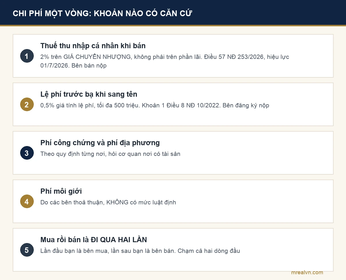 Bảng các khoản chi phí một vòng mua rồi bán bất động sản kèm căn cứ văn bản