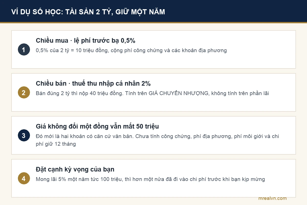 Sơ đồ ví dụ số học cái sàn chi phí một vòng mua bán tài sản hai tỷ đồng