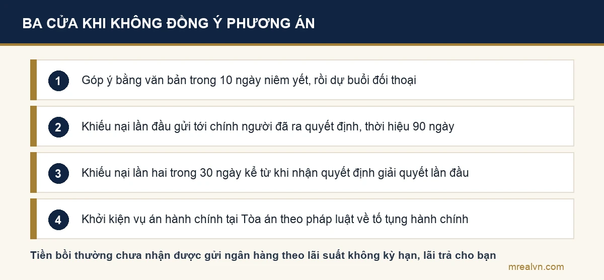 Ba cửa xử lý khi không đồng ý phương án bồi thường: góp ý và đối thoại trong quy trình, khiếu nại hành chính, khởi kiện vụ án hành chính