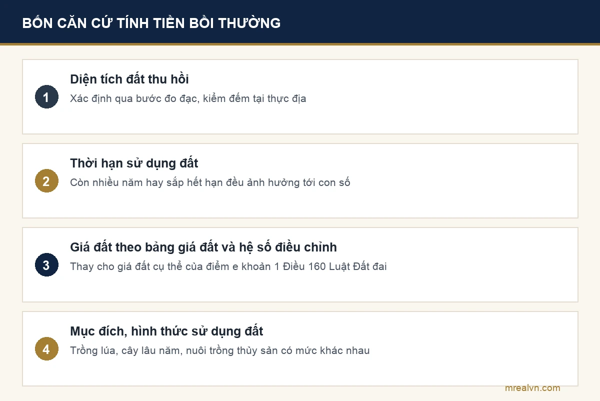 Bốn căn cứ tính tiền bồi thường khi Nhà nước thu hồi đất theo khoản 3 Điều 5 Nghị quyết 254/2025/QH15: diện tích thu hồi, thời hạn sử dụng, giá đất theo bảng giá nhân hệ số, mục đích và hình thức sử dụng