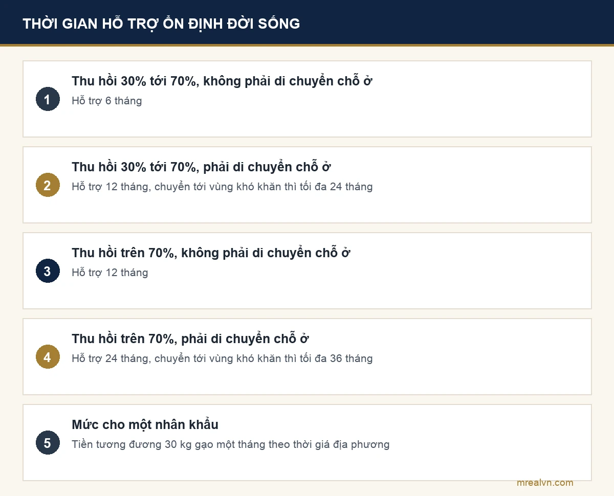 Bảng thời gian hỗ trợ ổn định đời sống theo điểm a khoản 1 Điều 19 Nghị định 88 năm 2024, chia theo tỷ lệ diện tích thu hồi và việc có phải di chuyển chỗ ở hay không