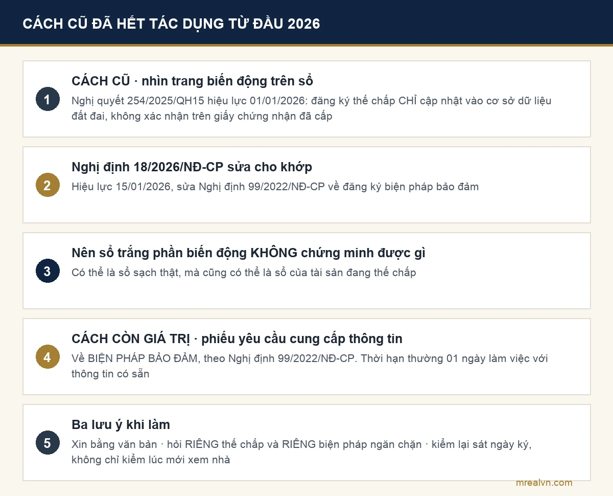 Sơ đồ cách kiểm tra thửa đất có đang thế chấp sau thay đổi năm 2026
