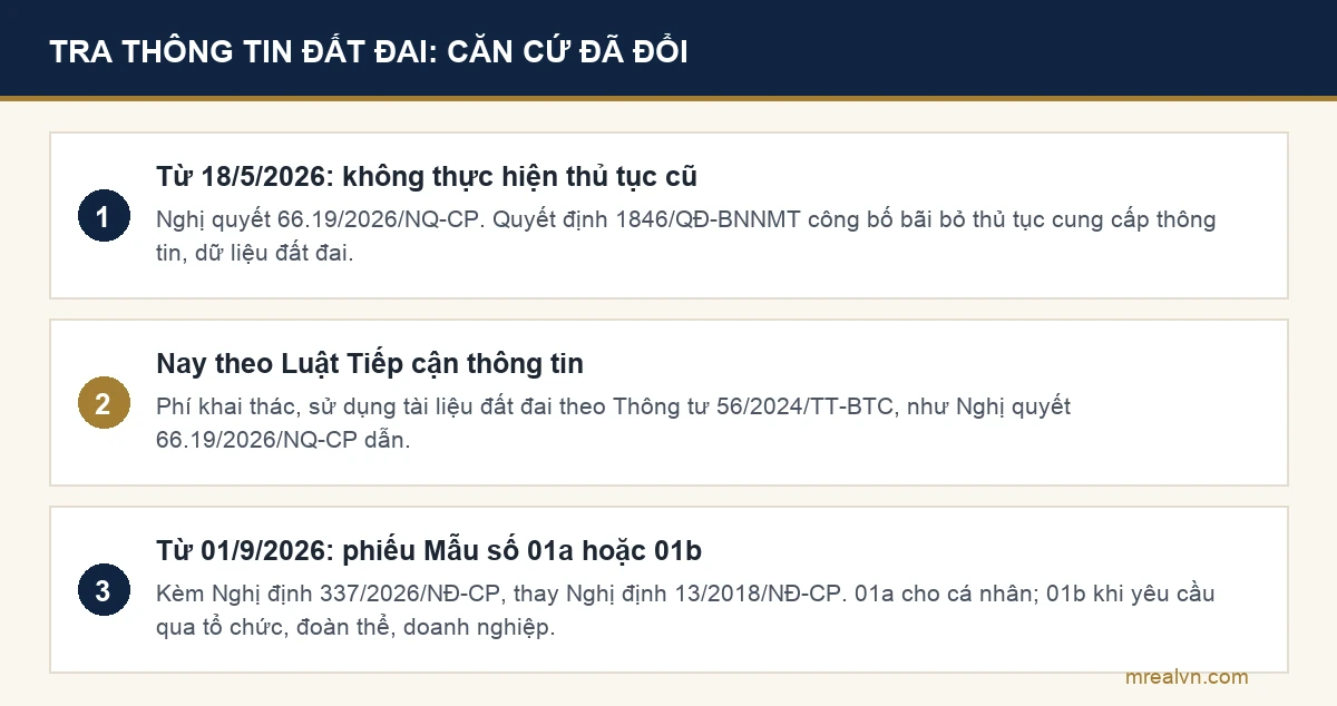 Sơ đồ căn cứ tra cứu thông tin đất đai: không thực hiện thủ tục cũ từ 18/5/2026, phiếu Mẫu số 01a, 01b kèm Nghị định 337/2026/NĐ-CP từ 01/9/2026