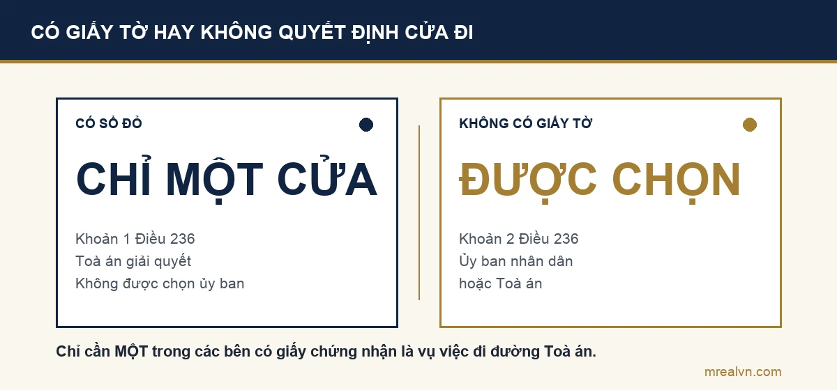 Sơ đồ hai nhánh thẩm quyền giải quyết tranh chấp đất đai theo Điều 236 Luật Đất đai: có giấy chứng nhận hoặc giấy tờ theo Điều 137 thì Toà án giải quyết, không có thì được chọn giữa ủy ban nhân dân và Toà án