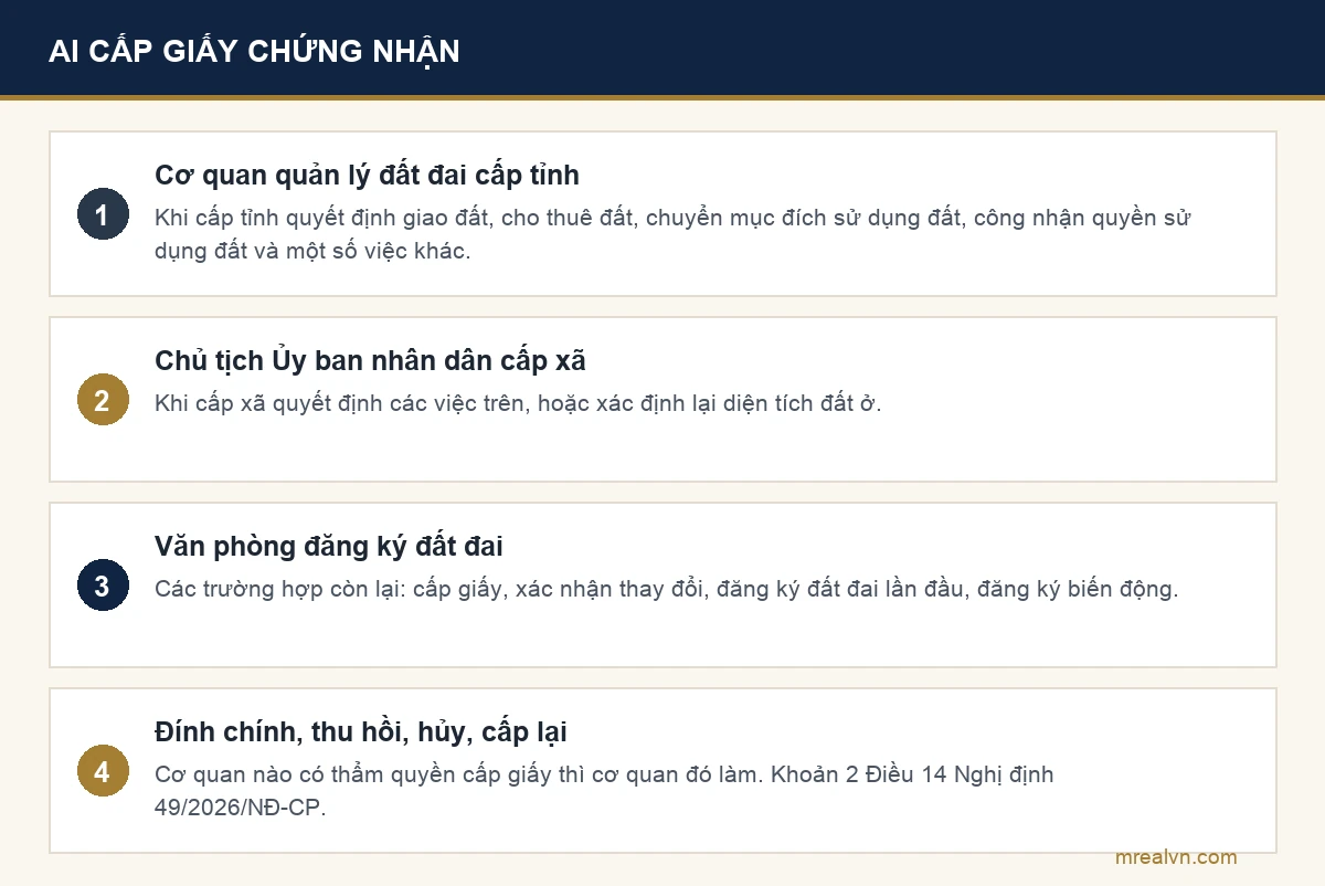 Sơ đồ thẩm quyền cấp giấy chứng nhận theo khoản 2 Điều 14 Nghị định 49/2026/NĐ-CP: cơ quan quản lý đất đai cấp tỉnh, Chủ tịch Ủy ban nhân dân cấp xã, Văn phòng đăng ký đất đai