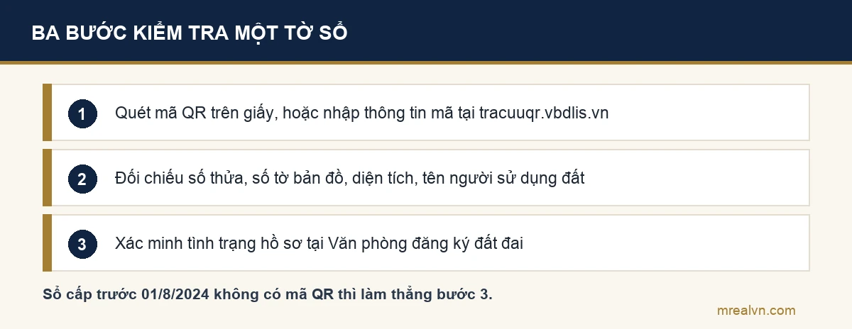 Sơ đồ ba bước kiểm tra giấy chứng nhận: quét mã QR, đối chiếu với tờ giấy, xác minh tại Văn phòng đăng ký đất đai