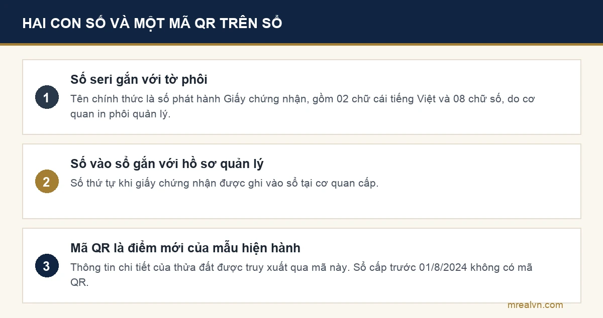 Sơ đồ phân biệt số seri, số vào sổ cấp giấy chứng nhận và mã QR trên giấy chứng nhận quyền sử dụng đất