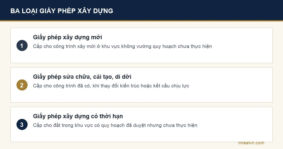 Sơ đồ ba loại giấy phép xây dựng theo khoản 1 Điều 43 Luật Xây dựng số 135/2025/QH15: giấy phép xây dựng mới, giấy phép sửa chữa cải tạo di dời, giấy phép xây dựng có thời hạn