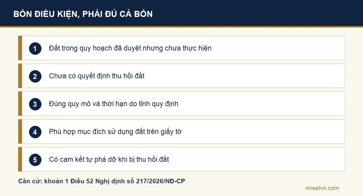 Bốn điều kiện cấp giấy phép xây dựng có thời hạn theo khoản 1 Điều 52 Nghị định 217/2026: đất trong quy hoạch chưa thực hiện và chưa thu hồi, phù hợp quy định của tỉnh, phù hợp mục đích sử dụng đất, cam kết tự phá dỡ