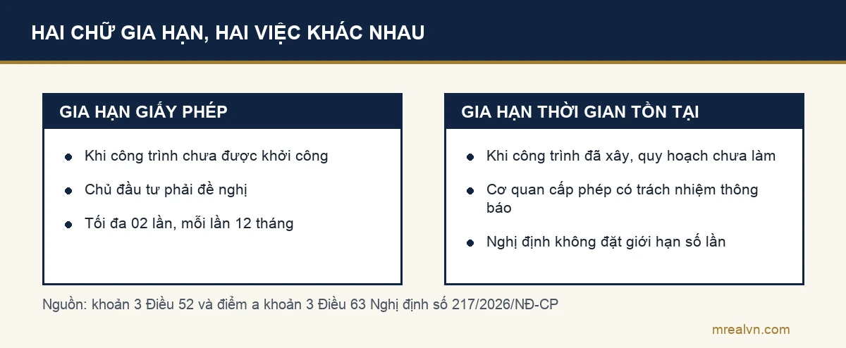 Sơ đồ phân biệt gia hạn giấy phép xây dựng tối đa 02 lần mỗi lần 12 tháng với việc gia hạn thời gian tồn tại công trình do cơ quan cấp phép thông báo, không giới hạn số lần