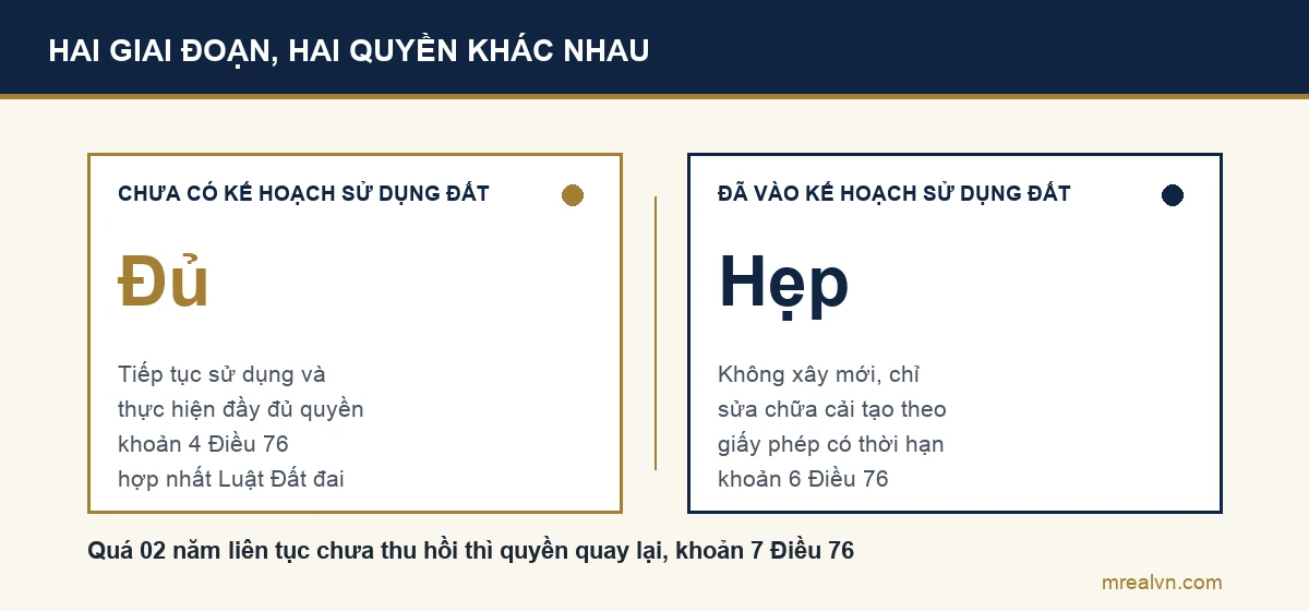 Sơ đồ hai giai đoạn: chưa có kế hoạch sử dụng đất hằng năm thì giữ đầy đủ quyền theo khoản 4 Điều 76 Luật Đất đai; đã vào kế hoạch sử dụng đất thì chỉ được sửa chữa cải tạo theo giấy phép xây dựng có thời hạn