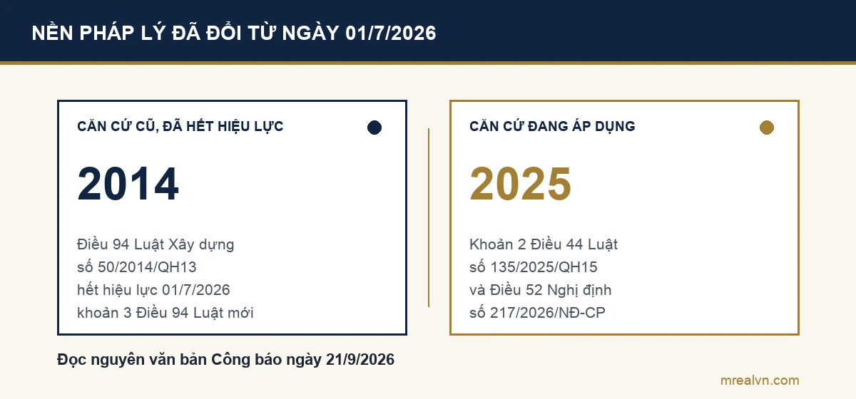 Sơ đồ so sánh căn cứ cũ và căn cứ mới: Điều 94 Luật Xây dựng 2014 hết hiệu lực từ 01/7/2026, căn cứ đang áp dụng là khoản 2 Điều 44 Luật Xây dựng số 135/2025/QH15 và Điều 52 Nghị định 217/2026