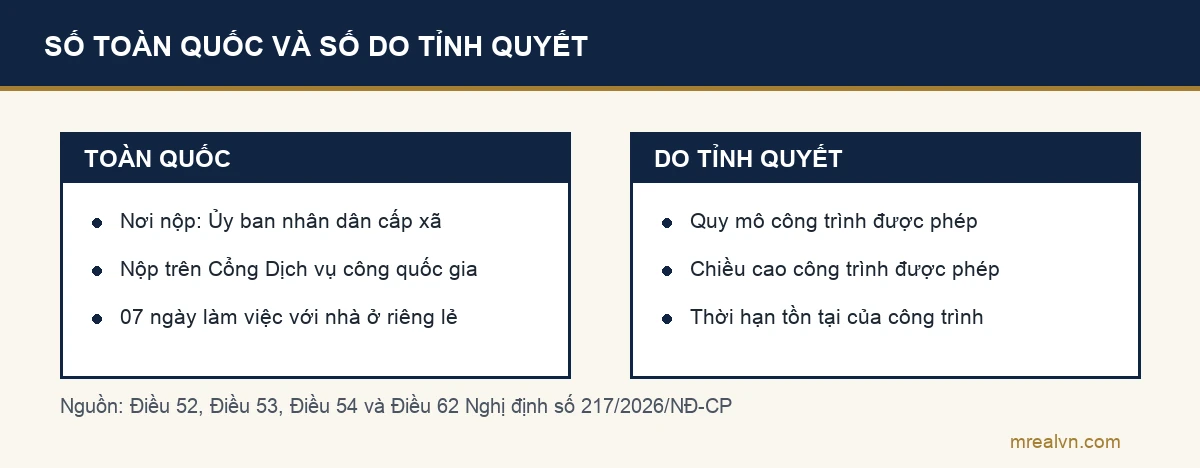 Sơ đồ phân tuyến: nơi nộp, hình thức nộp, thời gian giải quyết và số lần gia hạn là quy định toàn quốc; quy mô, chiều cao và thời hạn tồn tại công trình do Ủy ban nhân dân cấp tỉnh quy định