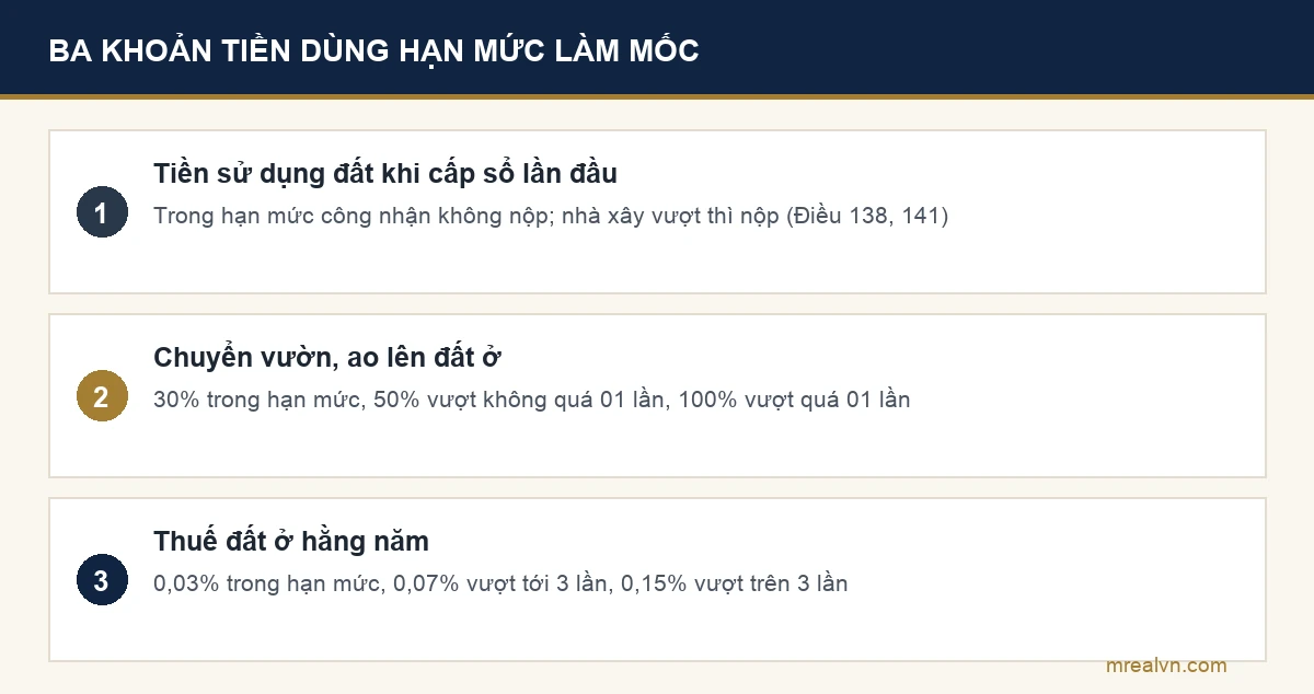 Ba khoản tiền dùng hạn mức đất ở làm mốc: tiền sử dụng đất khi cấp sổ, 30% 50% 100% khi chuyển vườn ao theo Nghị quyết 254/2025/QH15, thuế đất ở theo Luật 48/2010/QH12