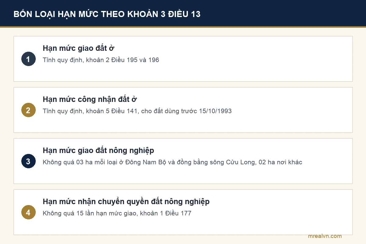 Bốn loại hạn mức sử dụng đất theo khoản 3 Điều 13 Luật Đất đai 2024: giao đất ở, công nhận đất ở, giao đất nông nghiệp, nhận chuyển quyền đất nông nghiệp