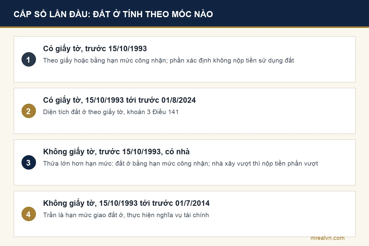 Cách xác định diện tích đất ở khi cấp sổ lần đầu theo mốc thời gian và giấy tờ, Điều 138 và Điều 141 Luật Đất đai 2024