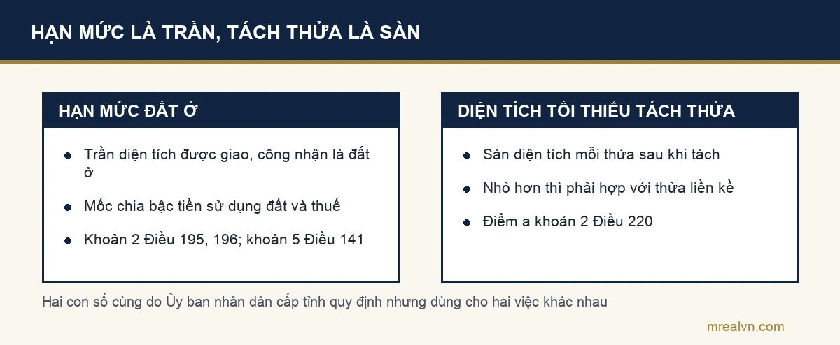 Phân biệt hạn mức đất ở và diện tích tối thiểu tách thửa theo Điều 195, 196 và khoản 2 Điều 220 Luật Đất đai 2024