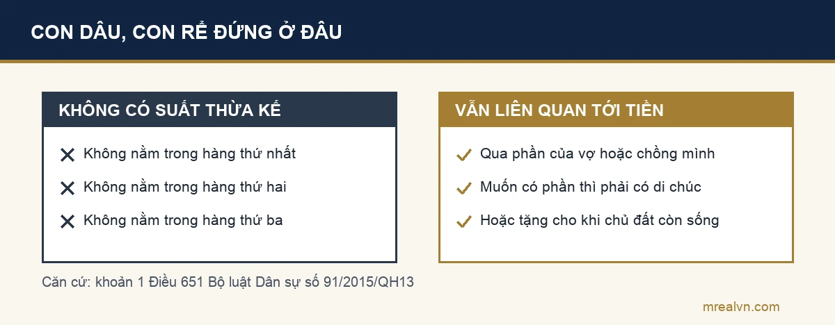Con dâu và con rể không thuộc hàng thừa kế nào theo Điều 651, chỉ liên quan gián tiếp qua phần của vợ hoặc chồng mình; muốn cho phần thì phải lập di chúc hoặc tặng cho khi còn sống