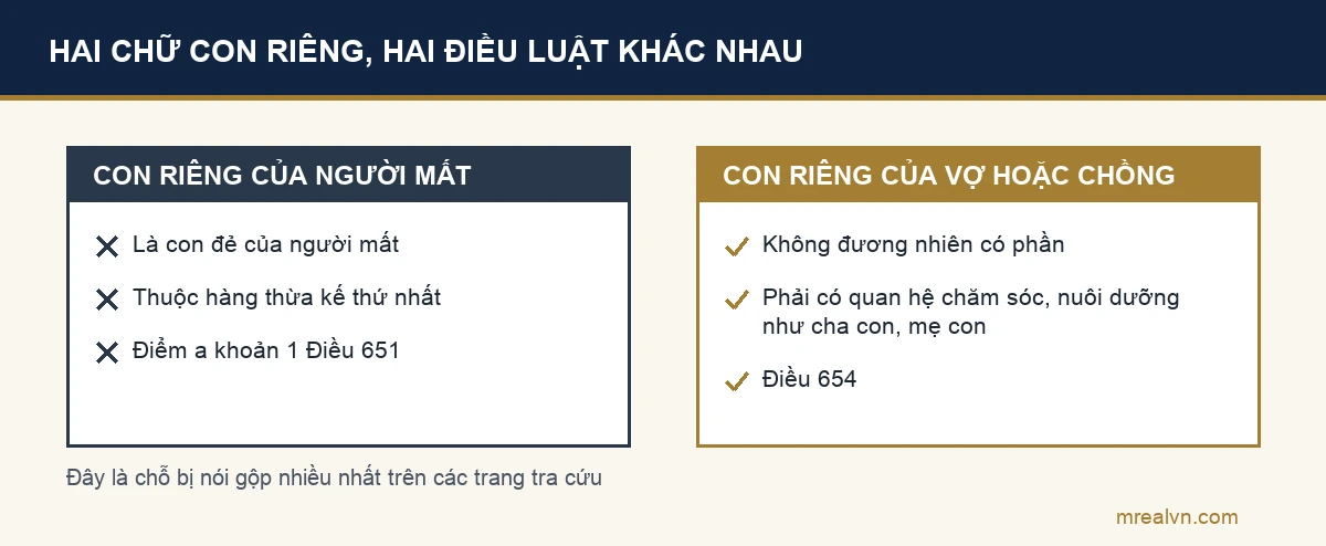 Phân biệt con riêng của chính người mất thuộc hàng thừa kế thứ nhất theo điểm a khoản 1 Điều 651, với con riêng của vợ hoặc chồng người mất chỉ được thừa kế theo Điều 654 khi có quan hệ chăm sóc nuôi dưỡng