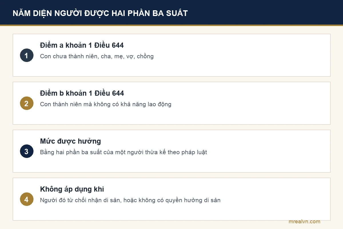 Năm diện người được hưởng hai phần ba suất dù di chúc không cho hưởng theo khoản 1 Điều 644 Bộ luật Dân sự 2015: con chưa thành niên, cha, mẹ, vợ, chồng, và con thành niên không có khả năng lao động