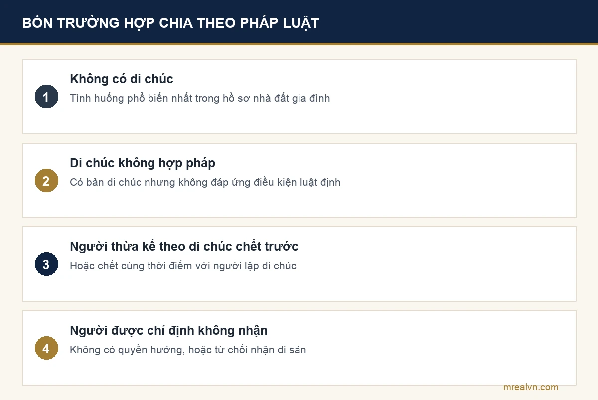 Bốn trường hợp thừa kế theo pháp luật tại khoản 1 Điều 650 Bộ luật Dân sự 2015: không có di chúc, di chúc không hợp pháp, người thừa kế theo di chúc chết trước, người được chỉ định không có quyền hưởng hoặc từ chối nhận