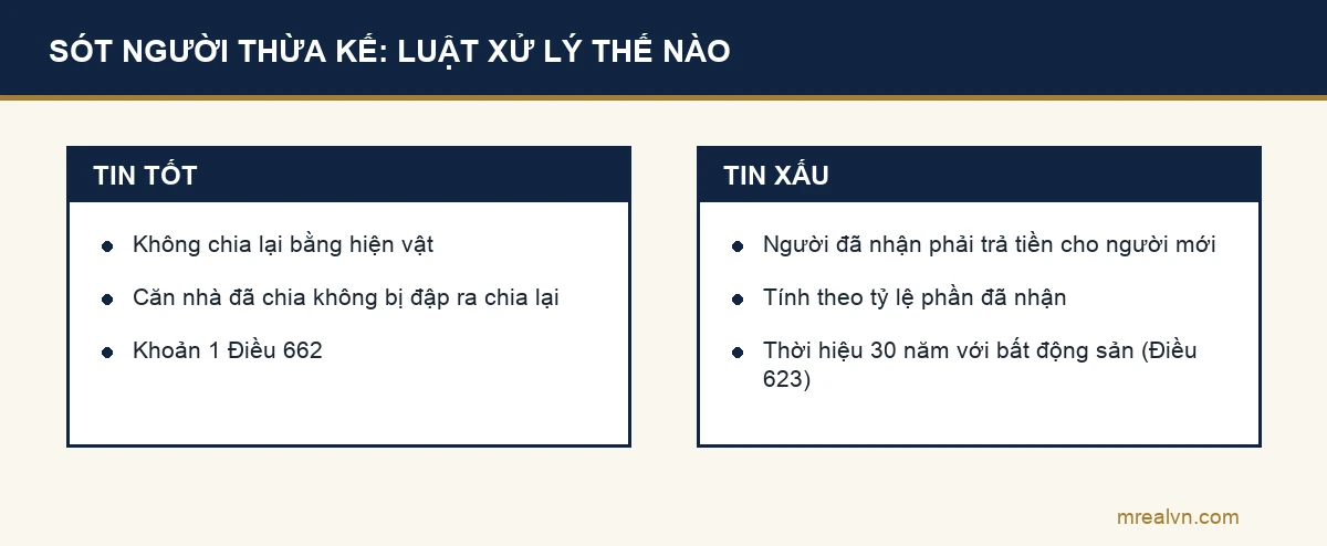 Theo Điều 662 Bộ luật Dân sự 2015, khi xuất hiện người thừa kế mới sau khi đã chia thì không chia lại bằng hiện vật, những người đã nhận phải thanh toán bằng tiền theo tỷ lệ phần đã nhận; thời hiệu yêu cầu chia di sản là 30 năm với bất động sản
