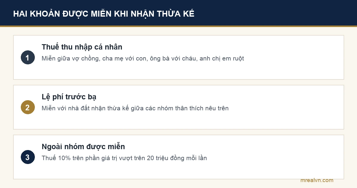 Hai khoản được miễn khi nhận thừa kế nhà đất giữa người thân: thuế thu nhập cá nhân theo khoản 1 Điều 4 Luật Thuế thu nhập cá nhân số 109 năm 2025, và lệ phí trước bạ theo khoản 10 Điều 10 Nghị định 10 năm 2022